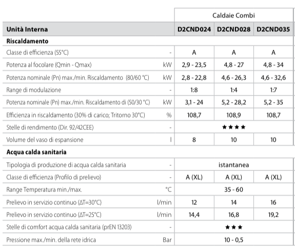 caratteristiche-tecniche-daikin-caldaia-condensazione-D2CND